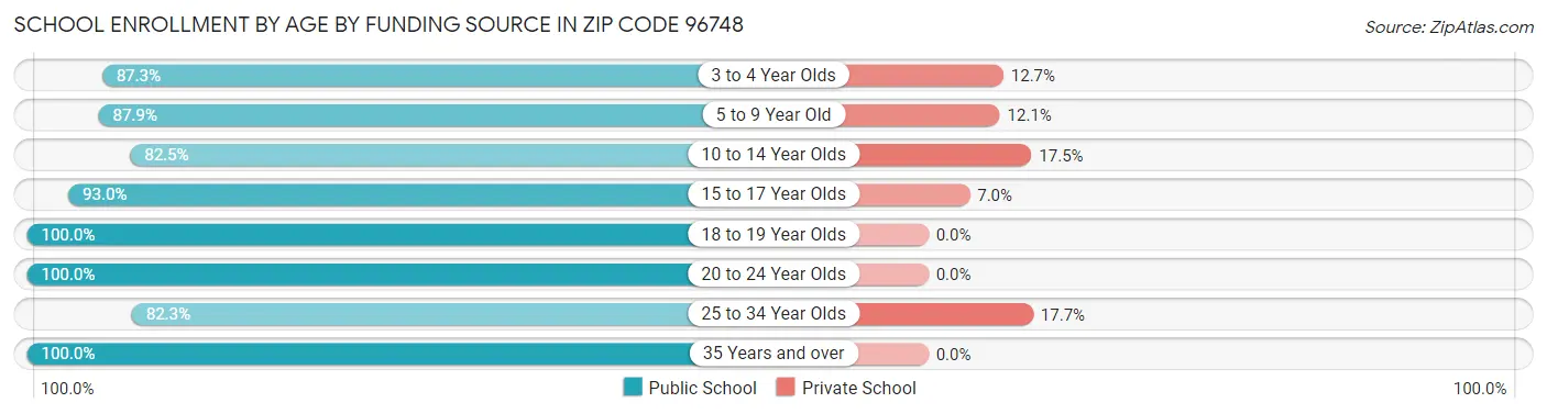 School Enrollment by Age by Funding Source in Zip Code 96748