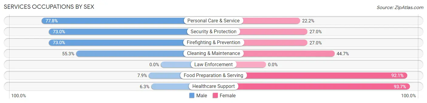 Services Occupations by Sex in Zip Code 96748