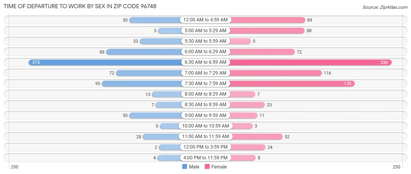 Time of Departure to Work by Sex in Zip Code 96748