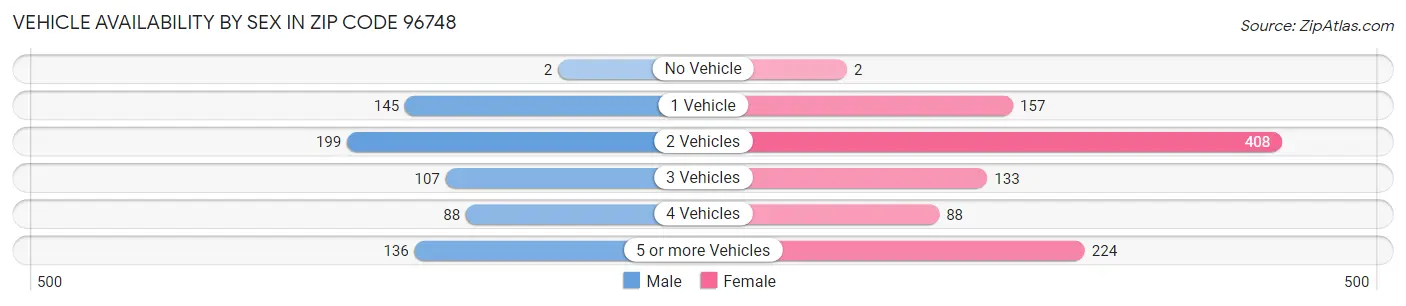 Vehicle Availability by Sex in Zip Code 96748