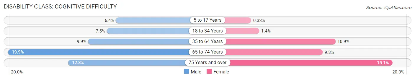 Disability in Zip Code 96749: <span>Cognitive Difficulty</span>