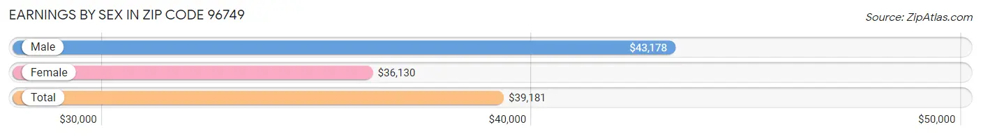 Earnings by Sex in Zip Code 96749