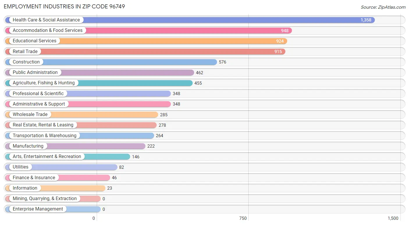 Employment Industries in Zip Code 96749