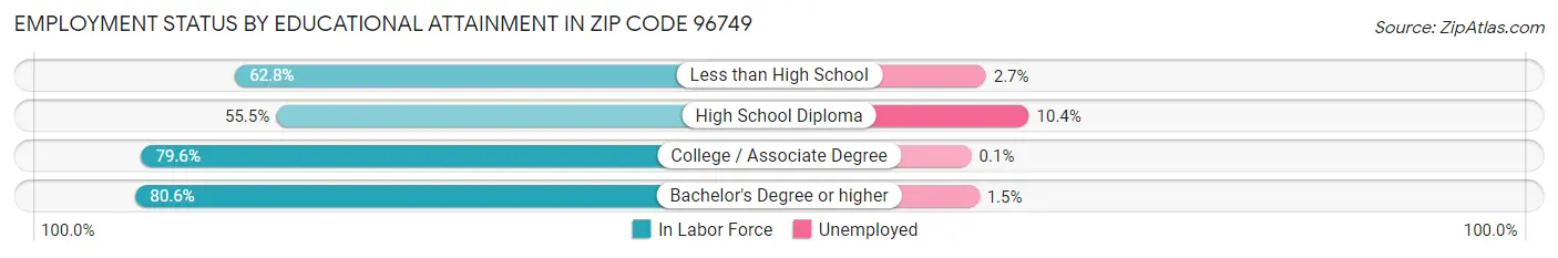 Employment Status by Educational Attainment in Zip Code 96749