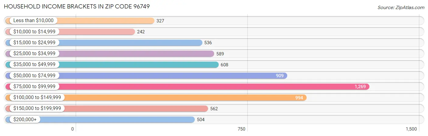 Household Income Brackets in Zip Code 96749