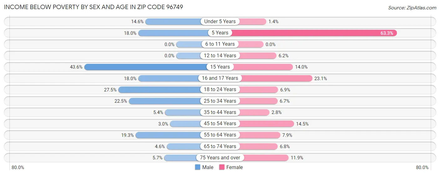 Income Below Poverty by Sex and Age in Zip Code 96749