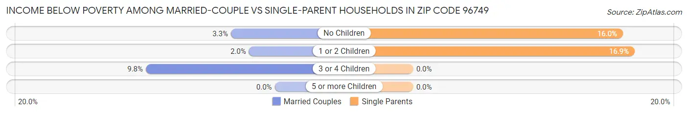 Income Below Poverty Among Married-Couple vs Single-Parent Households in Zip Code 96749