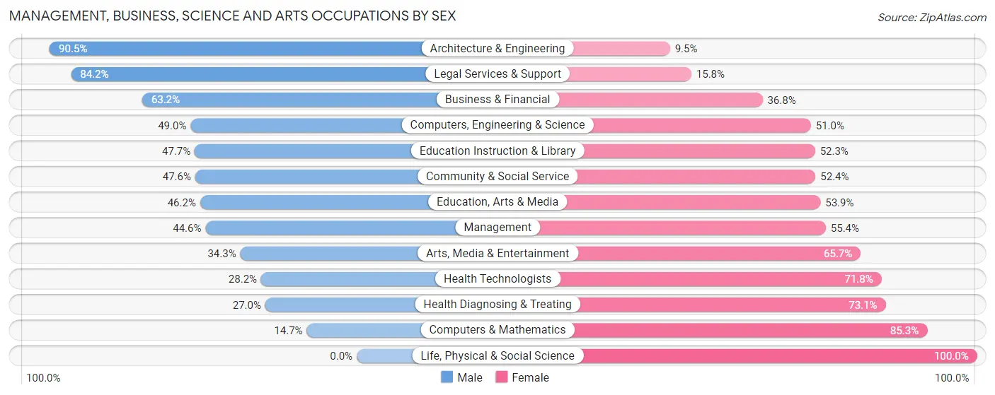 Management, Business, Science and Arts Occupations by Sex in Zip Code 96749