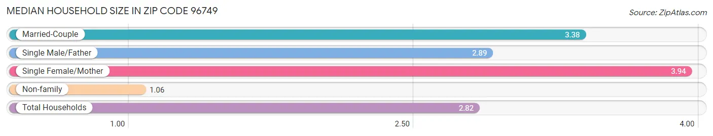 Median Household Size in Zip Code 96749