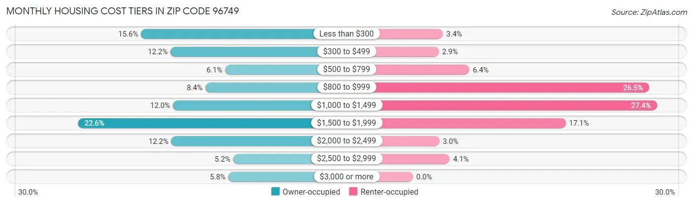 Monthly Housing Cost Tiers in Zip Code 96749