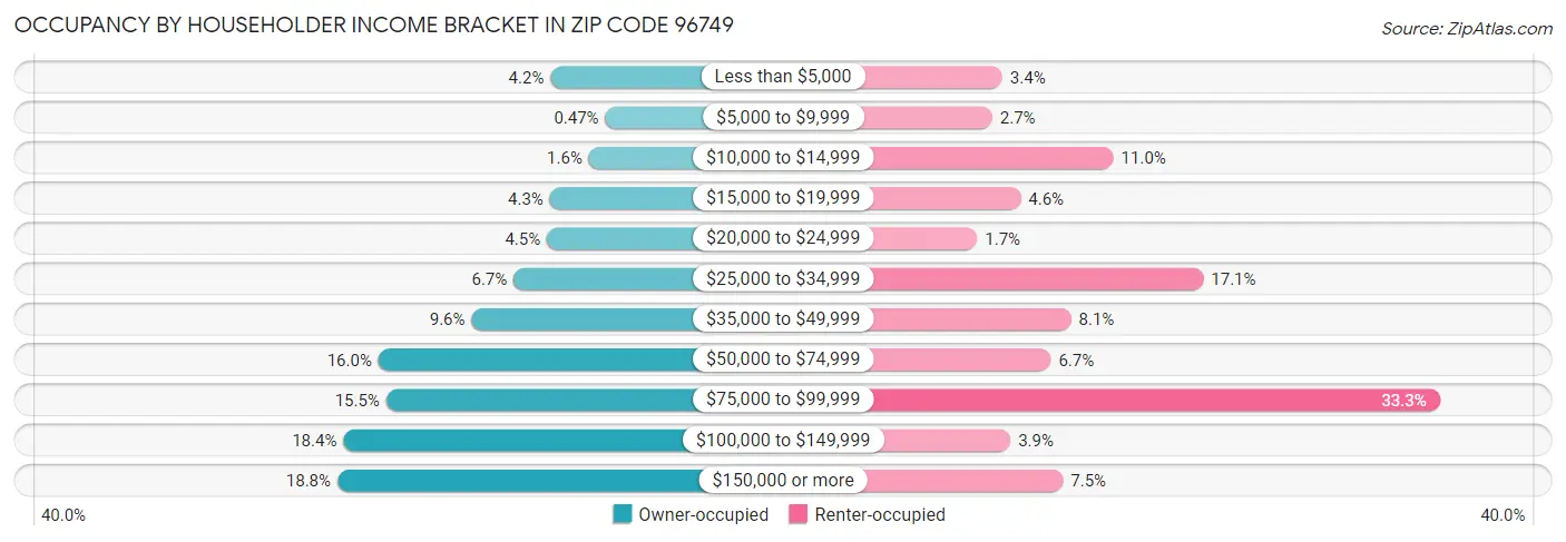 Occupancy by Householder Income Bracket in Zip Code 96749
