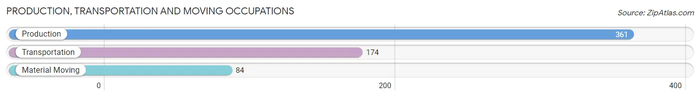 Production, Transportation and Moving Occupations in Zip Code 96749