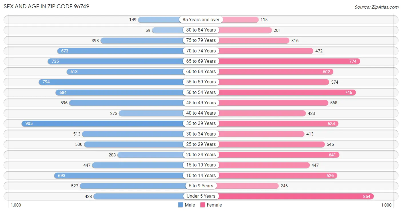 Sex and Age in Zip Code 96749