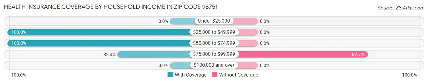 Health Insurance Coverage by Household Income in Zip Code 96751