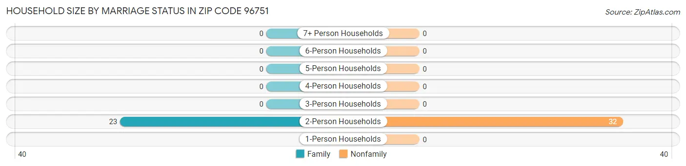 Household Size by Marriage Status in Zip Code 96751