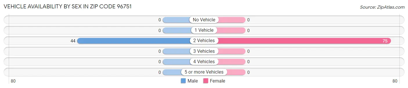 Vehicle Availability by Sex in Zip Code 96751
