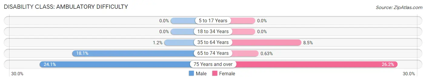 Disability in Zip Code 96752: <span>Ambulatory Difficulty</span>