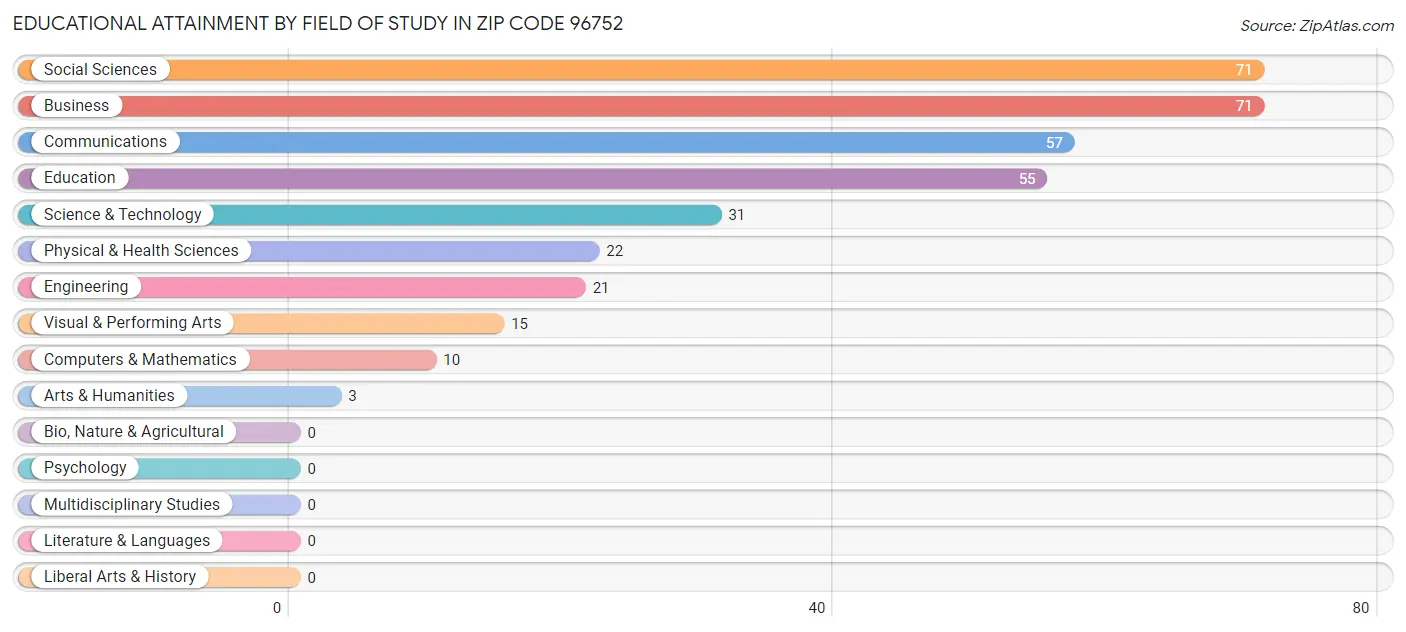 Educational Attainment by Field of Study in Zip Code 96752
