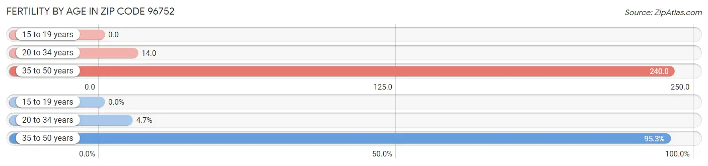 Female Fertility by Age in Zip Code 96752