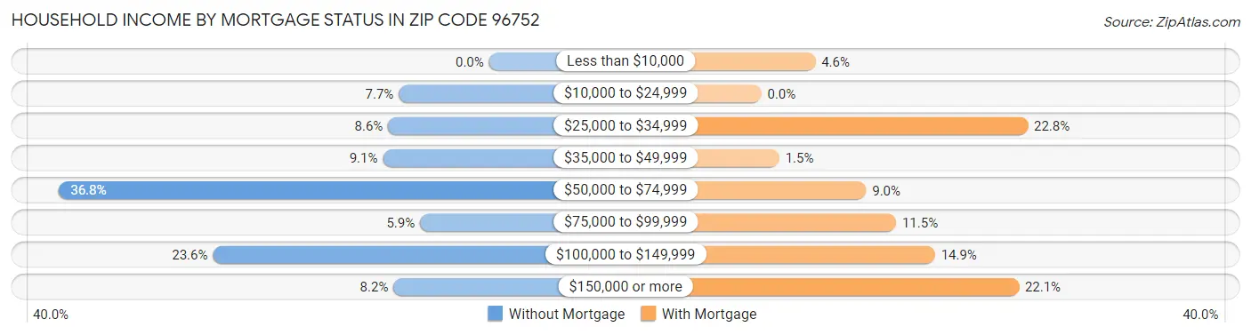 Household Income by Mortgage Status in Zip Code 96752