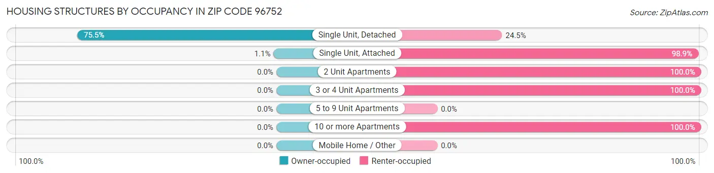 Housing Structures by Occupancy in Zip Code 96752