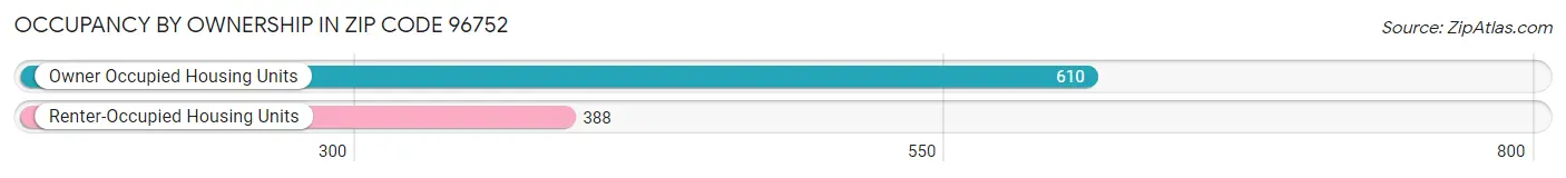 Occupancy by Ownership in Zip Code 96752