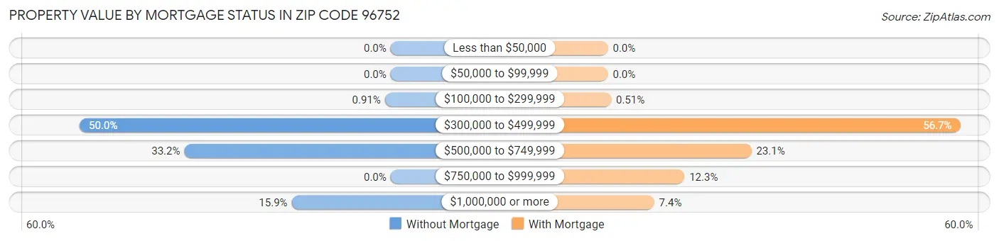 Property Value by Mortgage Status in Zip Code 96752