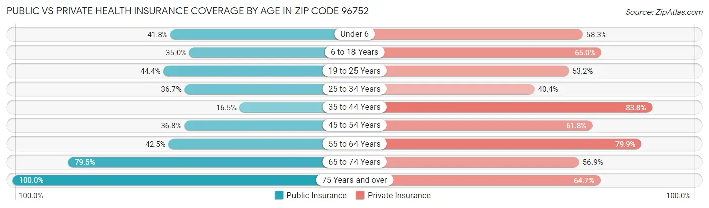 Public vs Private Health Insurance Coverage by Age in Zip Code 96752