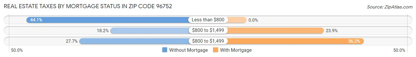 Real Estate Taxes by Mortgage Status in Zip Code 96752