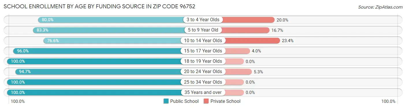 School Enrollment by Age by Funding Source in Zip Code 96752