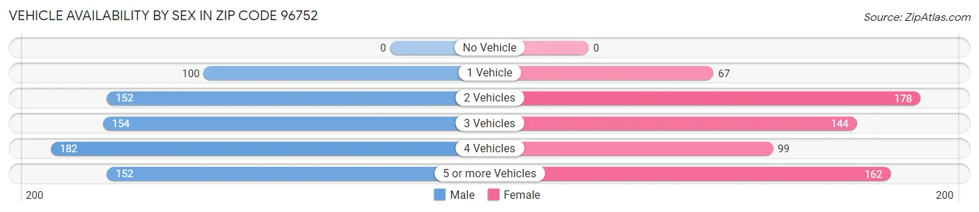 Vehicle Availability by Sex in Zip Code 96752