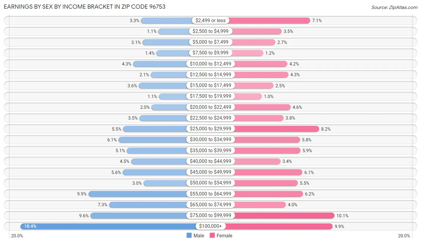 Earnings by Sex by Income Bracket in Zip Code 96753