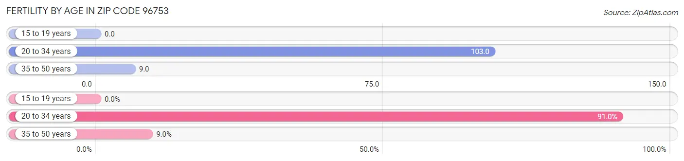 Female Fertility by Age in Zip Code 96753