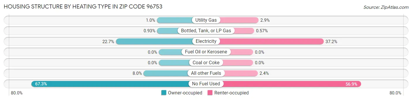 Housing Structure by Heating Type in Zip Code 96753