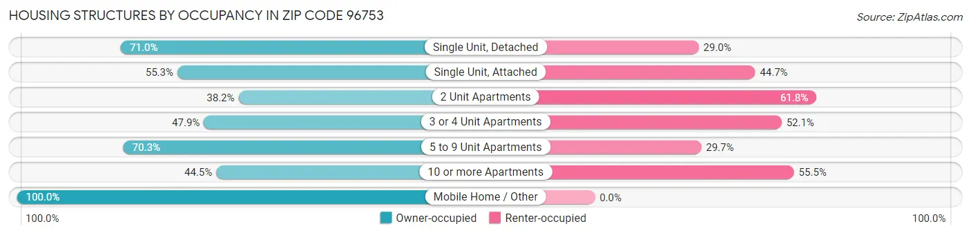 Housing Structures by Occupancy in Zip Code 96753