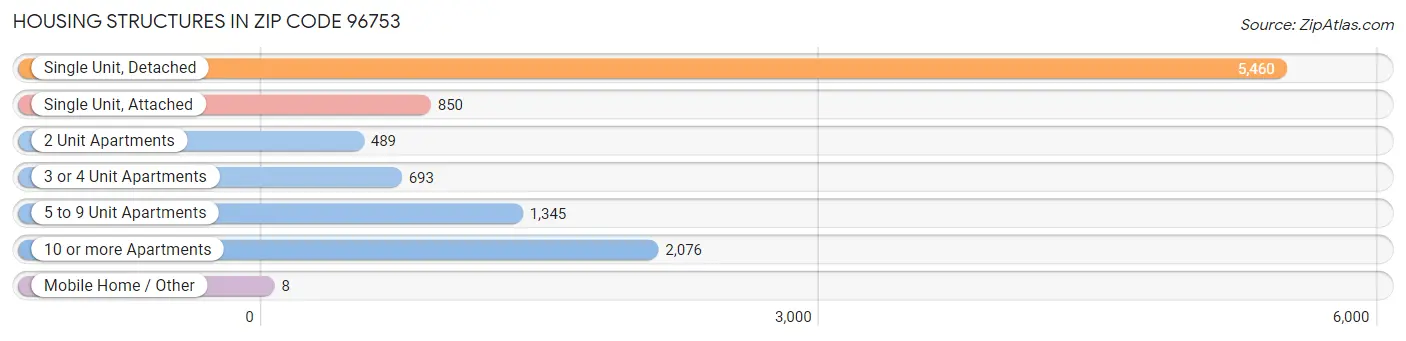 Housing Structures in Zip Code 96753