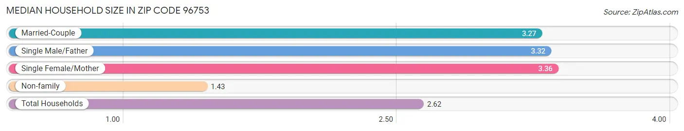 Median Household Size in Zip Code 96753