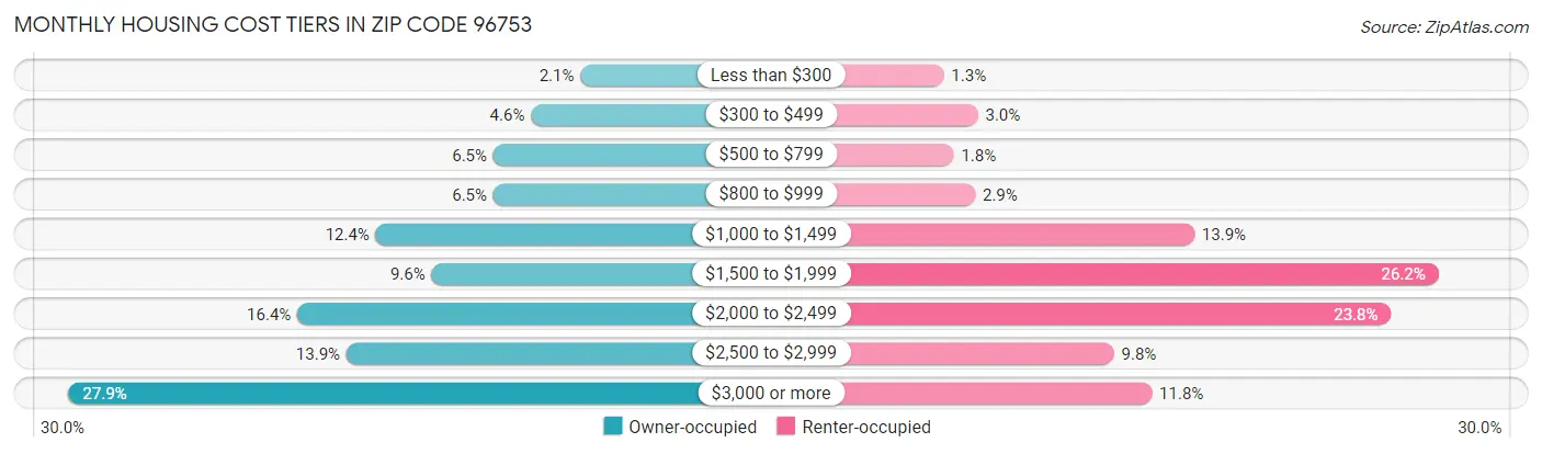 Monthly Housing Cost Tiers in Zip Code 96753