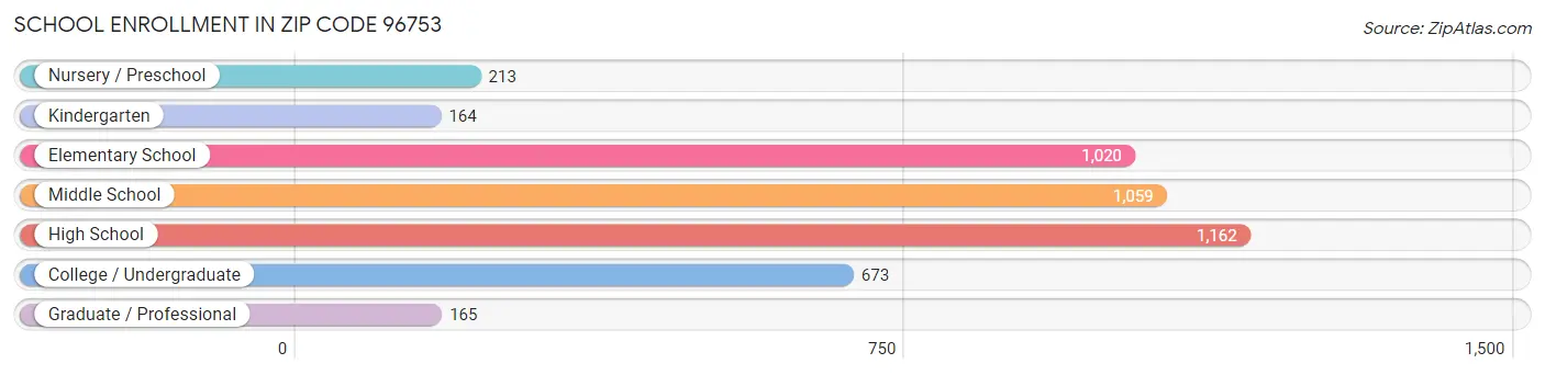 School Enrollment in Zip Code 96753