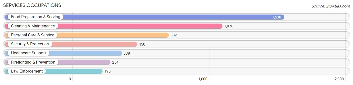 Services Occupations in Zip Code 96753