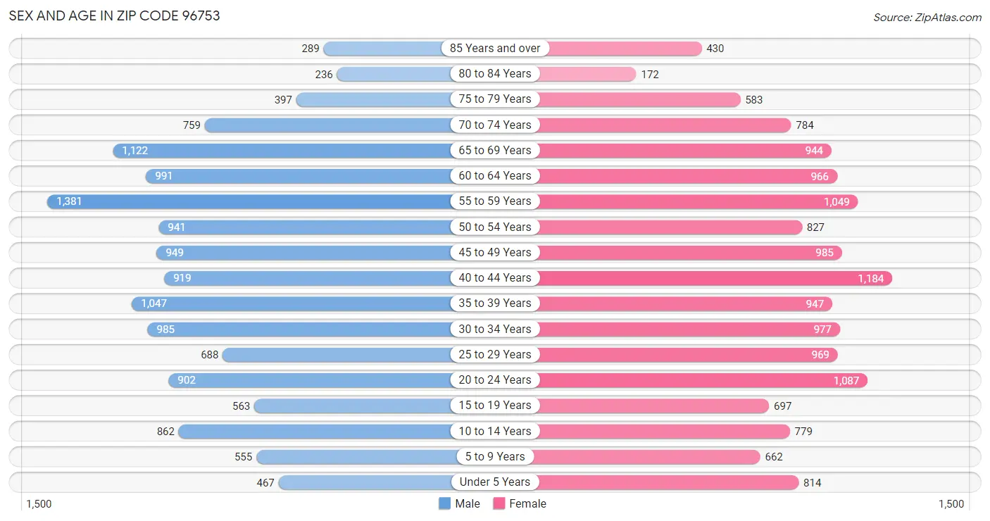 Sex and Age in Zip Code 96753