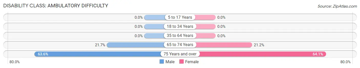 Disability in Zip Code 96757: <span>Ambulatory Difficulty</span>