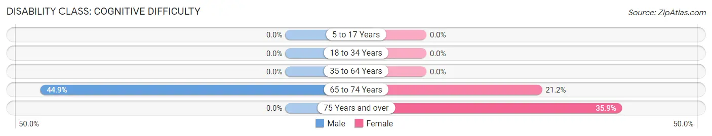 Disability in Zip Code 96757: <span>Cognitive Difficulty</span>