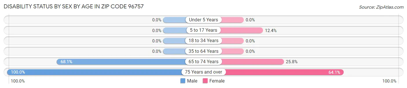 Disability Status by Sex by Age in Zip Code 96757
