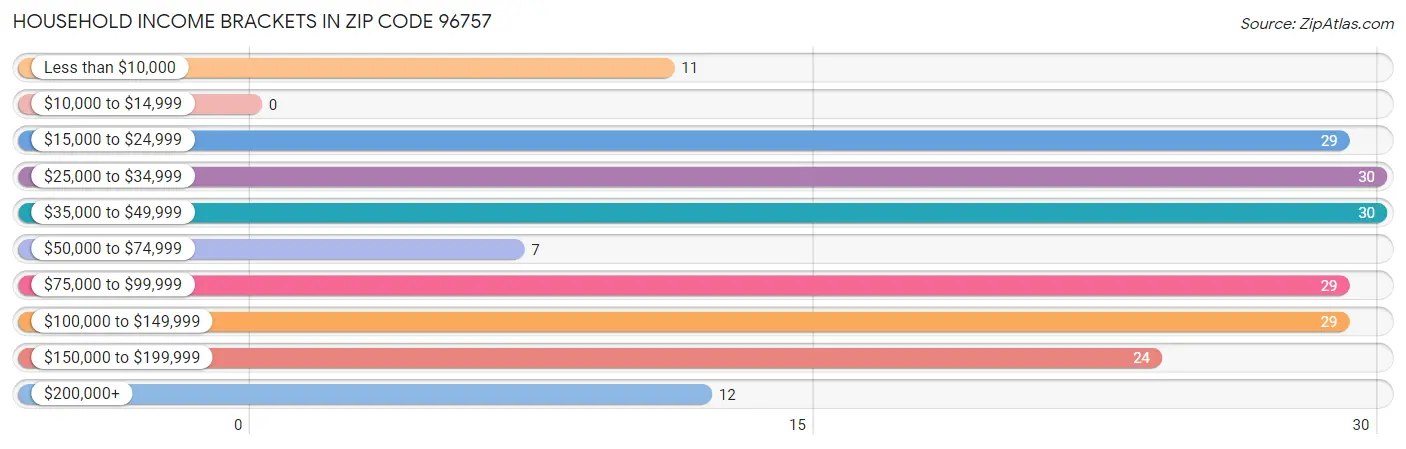 Household Income Brackets in Zip Code 96757