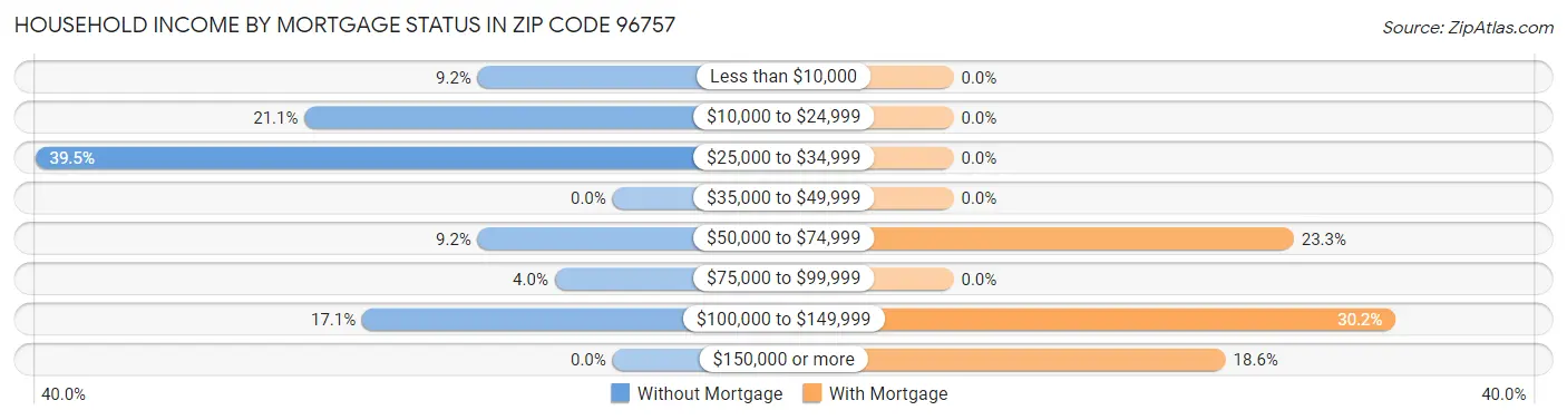 Household Income by Mortgage Status in Zip Code 96757