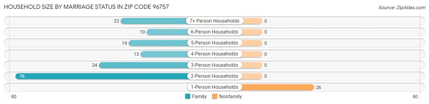 Household Size by Marriage Status in Zip Code 96757