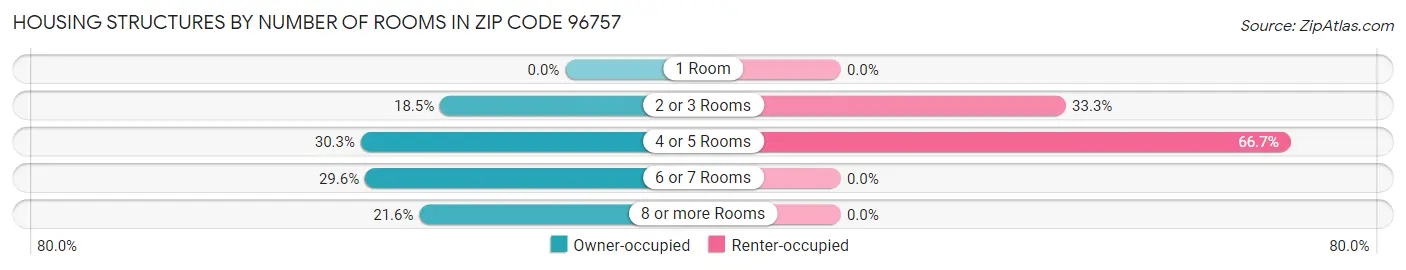 Housing Structures by Number of Rooms in Zip Code 96757