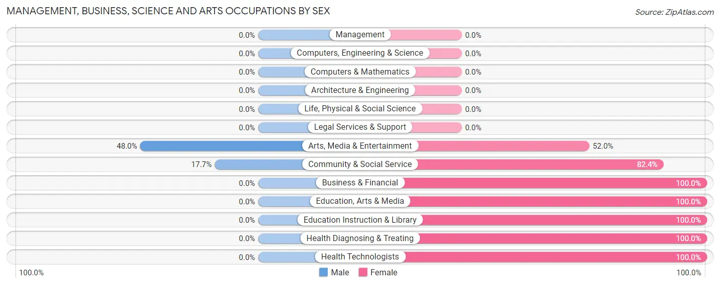 Management, Business, Science and Arts Occupations by Sex in Zip Code 96757