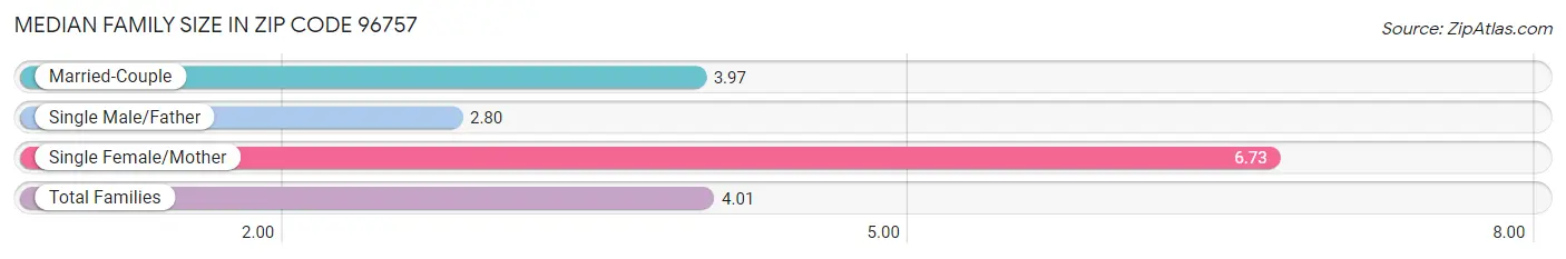 Median Family Size in Zip Code 96757